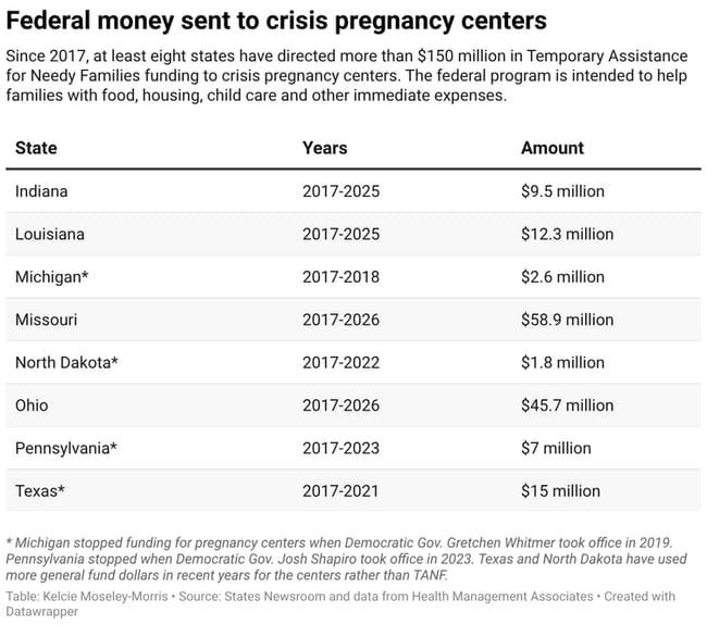 Federal assistance sent to crisis pregnancy centers (Table)