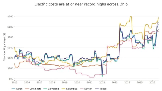 ohio electric costs by city